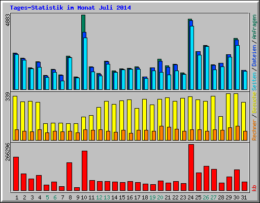 Tages-Statistik im Monat Juli 2014