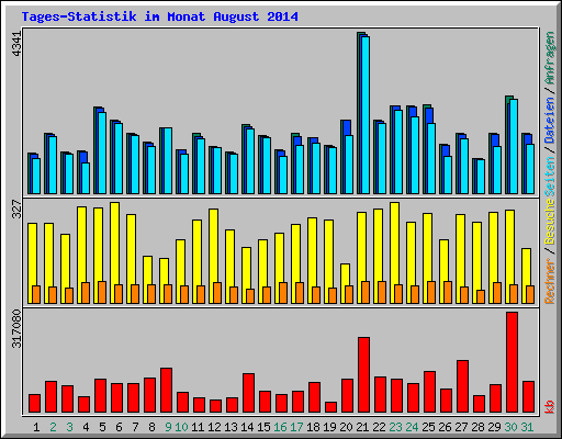 Tages-Statistik im Monat August 2014