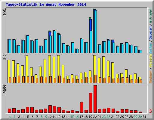 Tages-Statistik im Monat November 2014