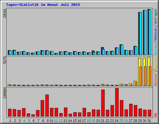 Tages-Statistik im Monat Juli 2015