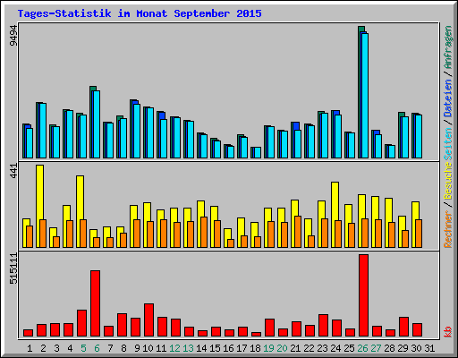 Tages-Statistik im Monat September 2015
