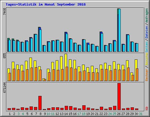 Tages-Statistik im Monat September 2016
