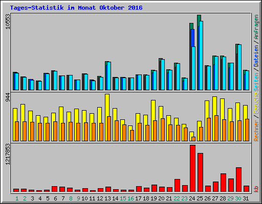 Tages-Statistik im Monat Oktober 2016