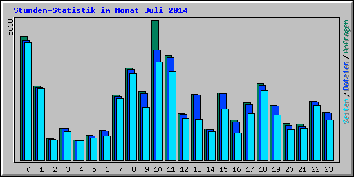 Stunden-Statistik im Monat Juli 2014