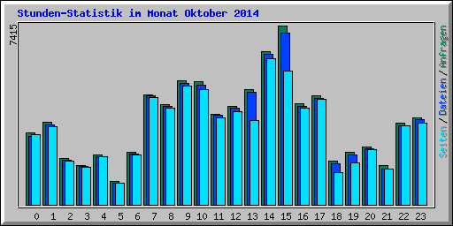 Stunden-Statistik im Monat Oktober 2014