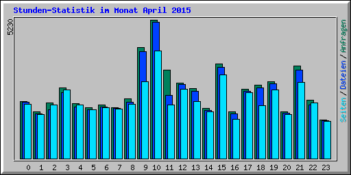 Stunden-Statistik im Monat April 2015