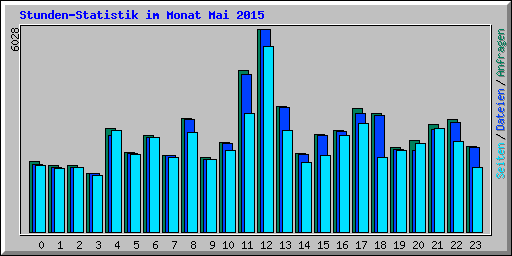 Stunden-Statistik im Monat Mai 2015