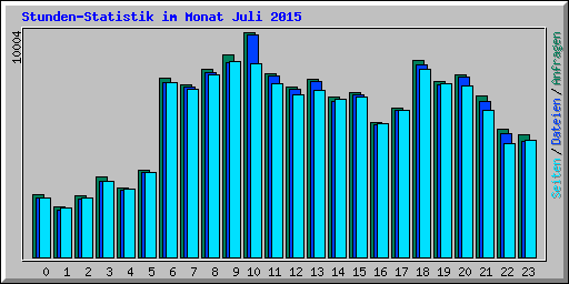 Stunden-Statistik im Monat Juli 2015