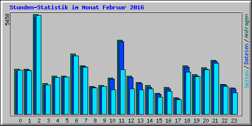 Stunden-Statistik im Monat Februar 2016