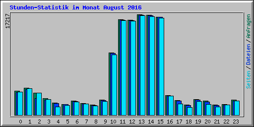 Stunden-Statistik im Monat August 2016