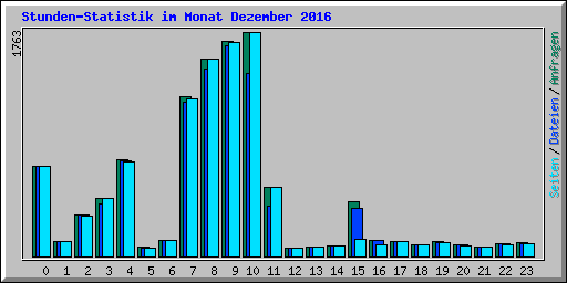 Stunden-Statistik im Monat Dezember 2016