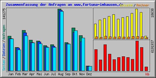 Zusammenfassung der Anfragen an www.fortuna-imhausen.de